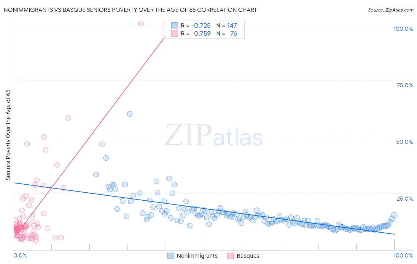 Nonimmigrants vs Basque Seniors Poverty Over the Age of 65