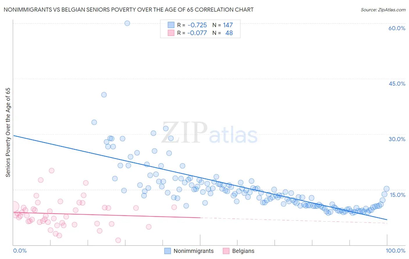 Nonimmigrants vs Belgian Seniors Poverty Over the Age of 65