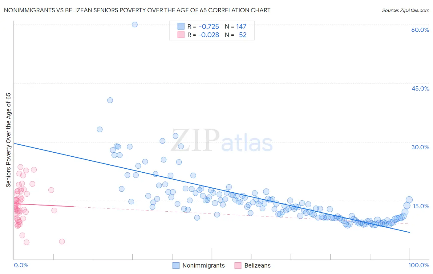 Nonimmigrants vs Belizean Seniors Poverty Over the Age of 65