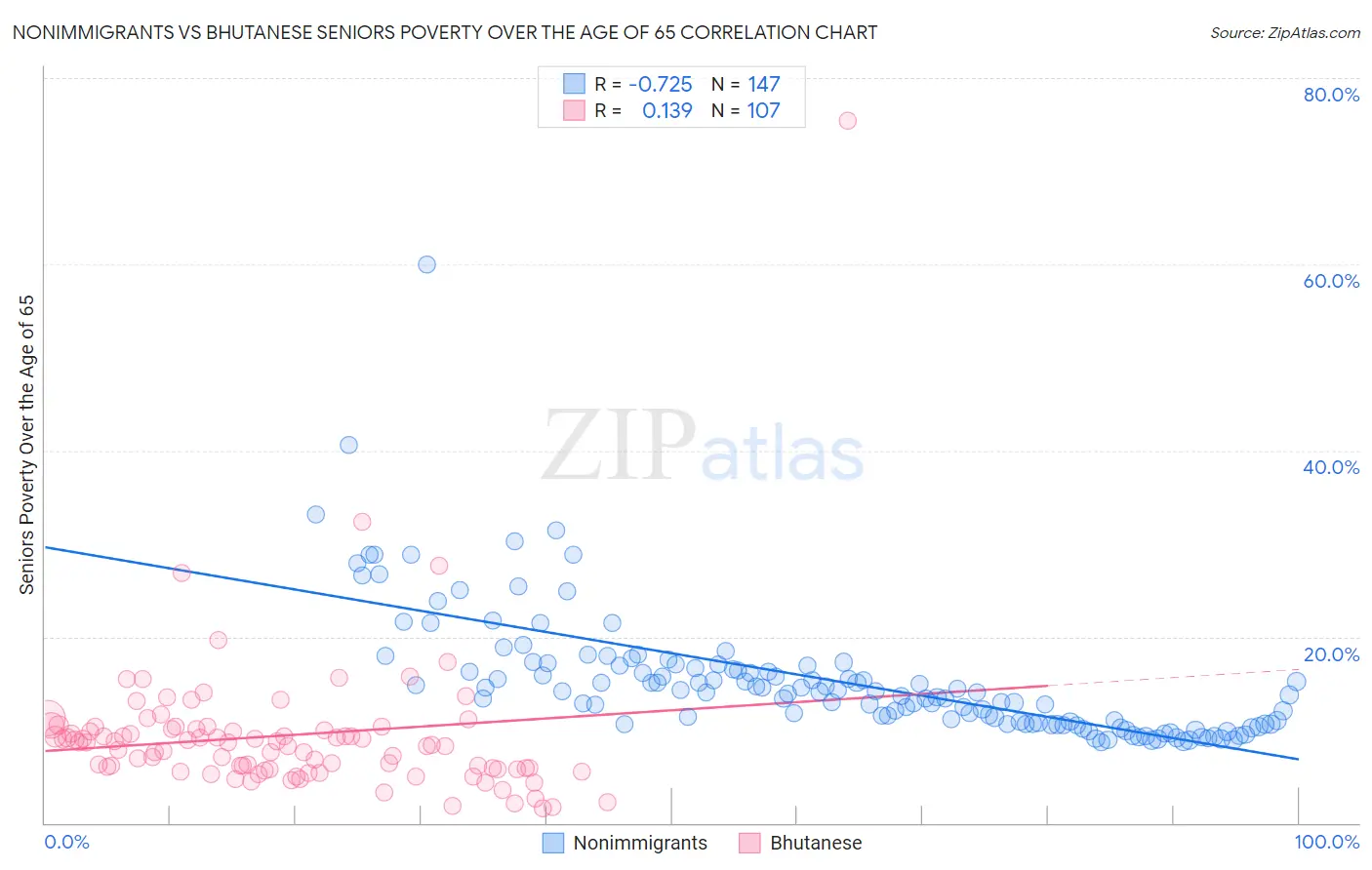Nonimmigrants vs Bhutanese Seniors Poverty Over the Age of 65