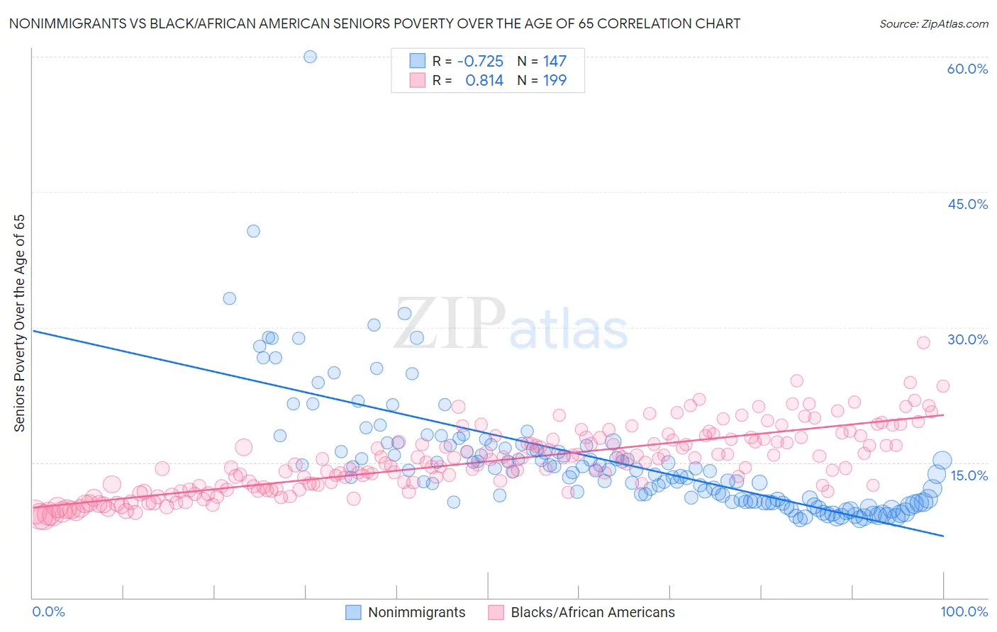 Nonimmigrants vs Black/African American Seniors Poverty Over the Age of 65