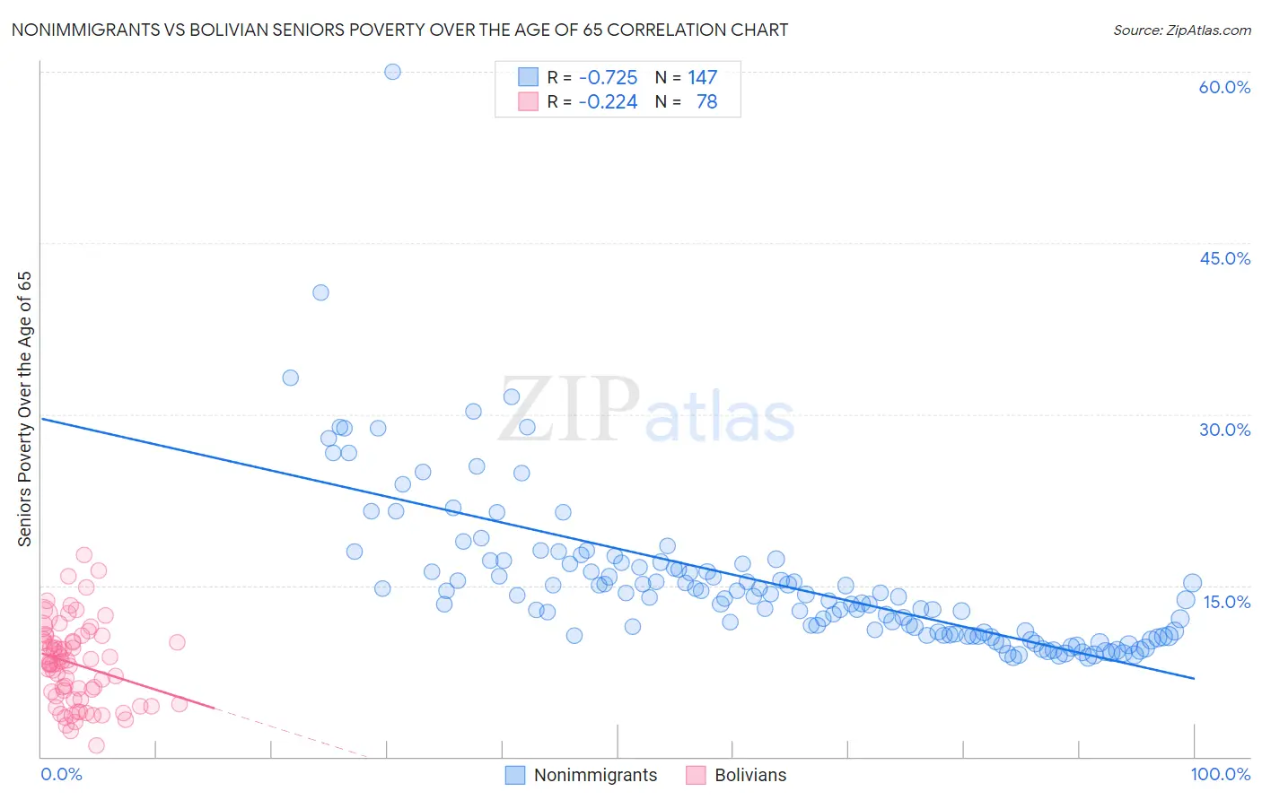 Nonimmigrants vs Bolivian Seniors Poverty Over the Age of 65