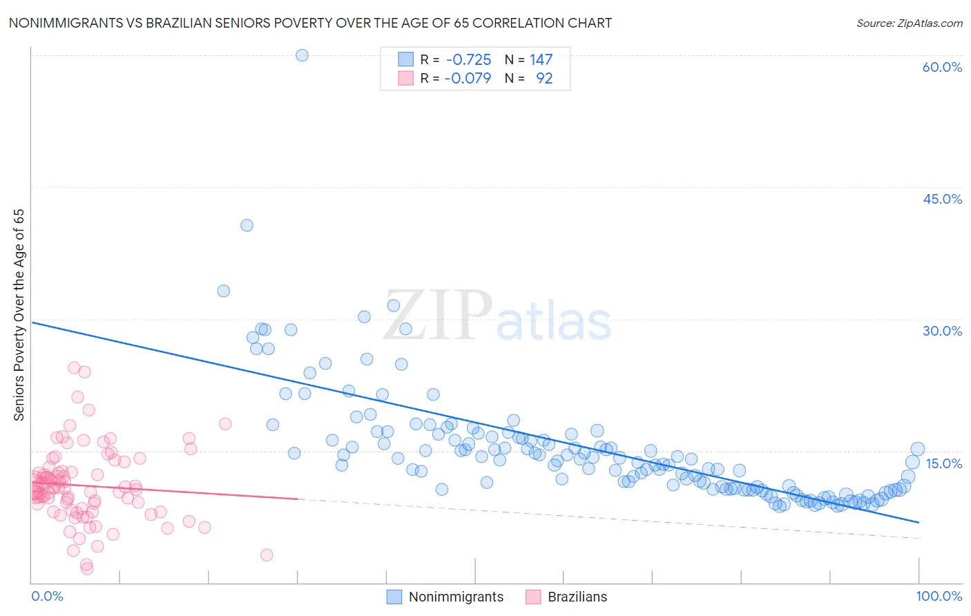 Nonimmigrants vs Brazilian Seniors Poverty Over the Age of 65