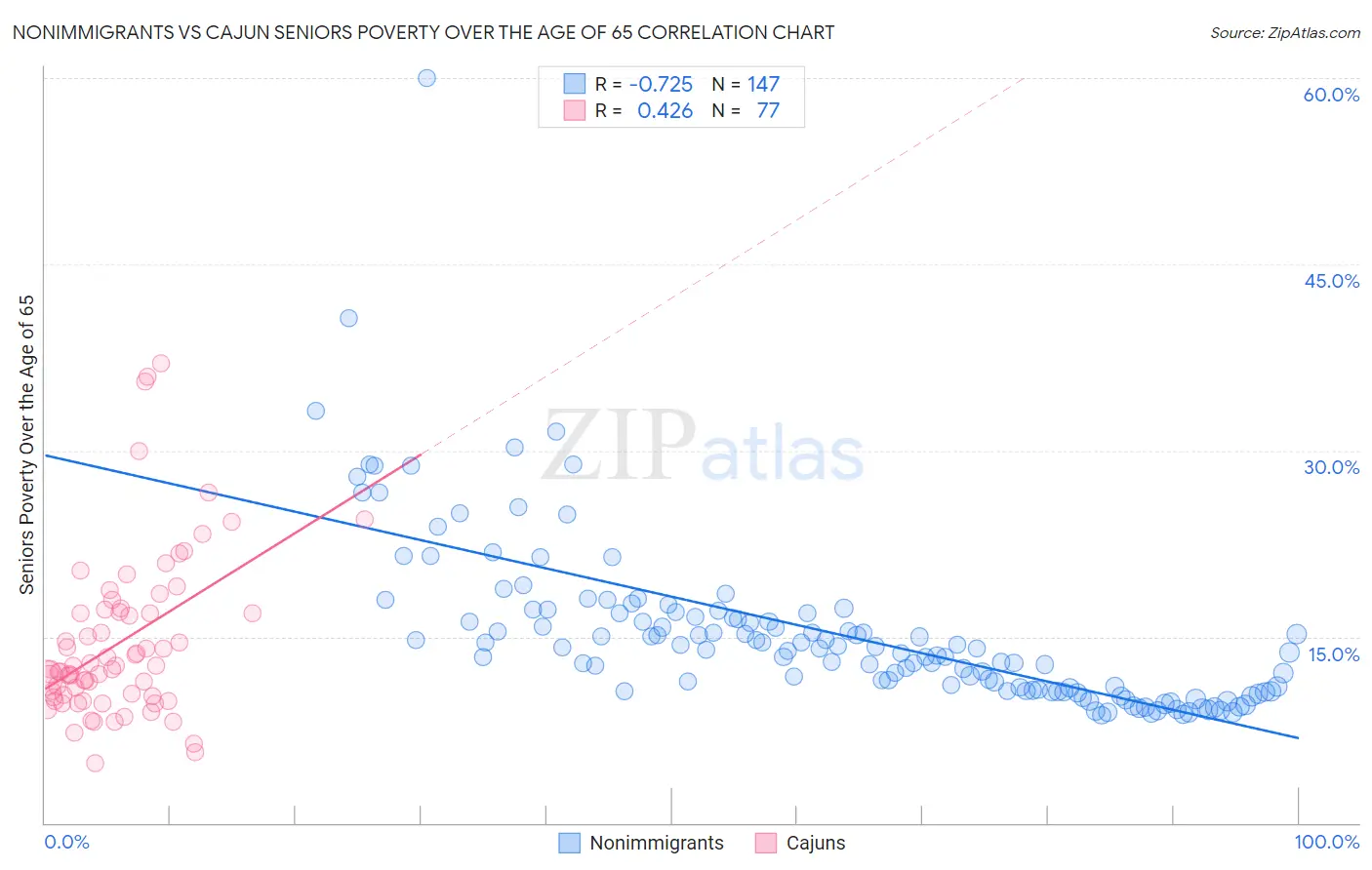 Nonimmigrants vs Cajun Seniors Poverty Over the Age of 65