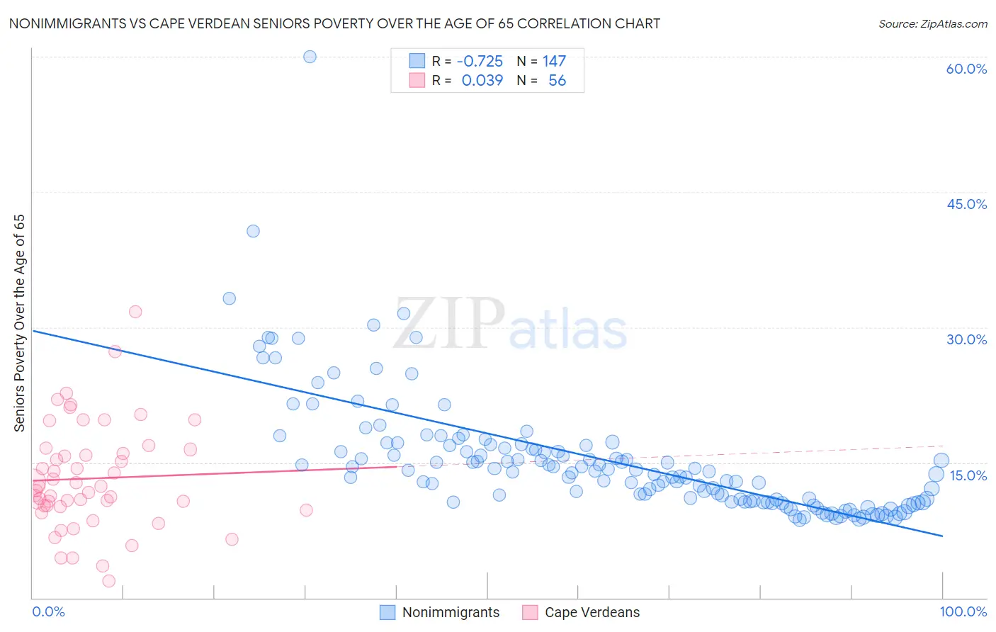 Nonimmigrants vs Cape Verdean Seniors Poverty Over the Age of 65