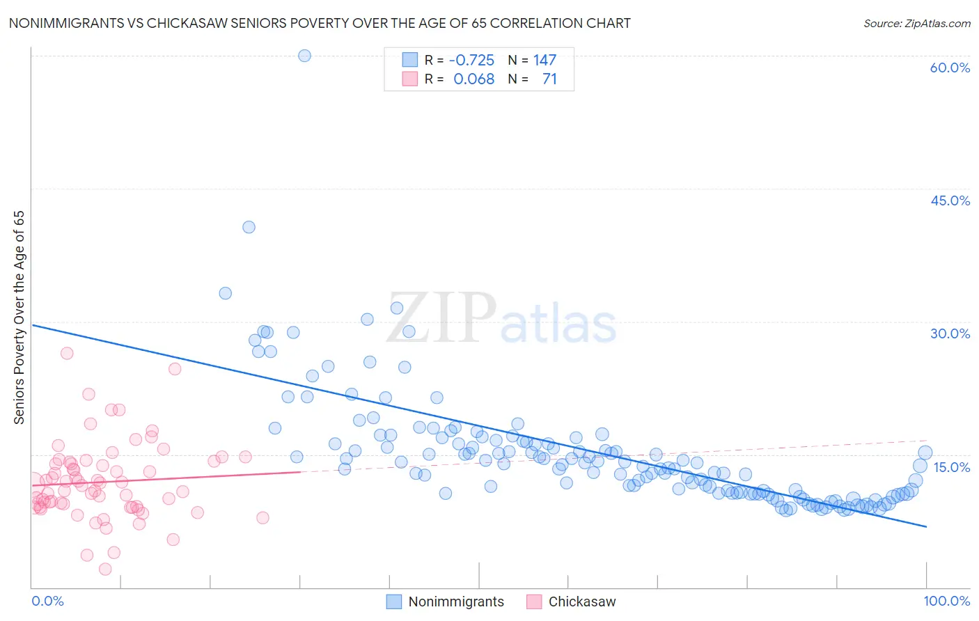 Nonimmigrants vs Chickasaw Seniors Poverty Over the Age of 65