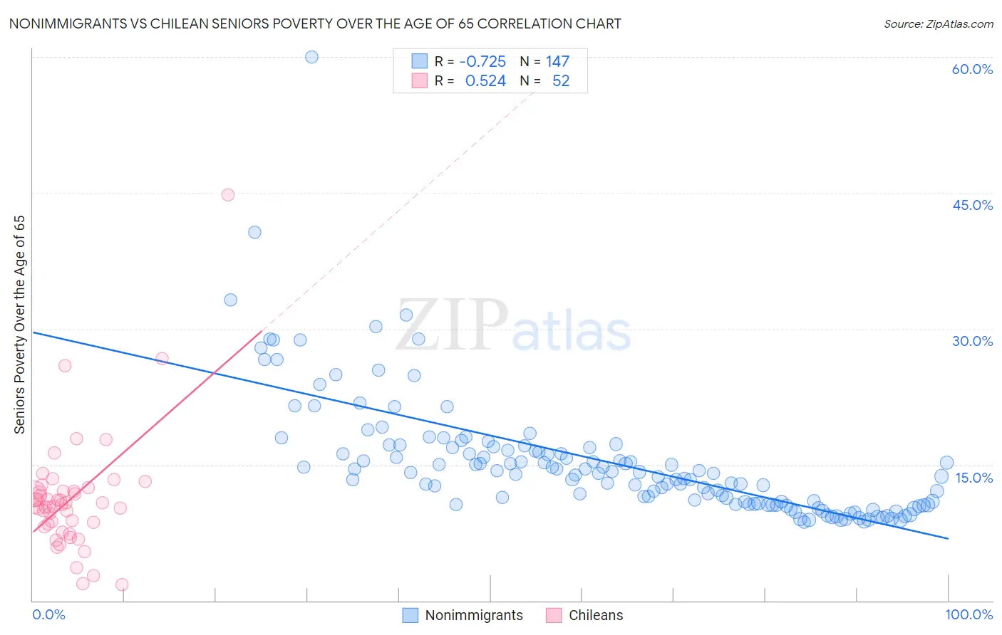 Nonimmigrants vs Chilean Seniors Poverty Over the Age of 65