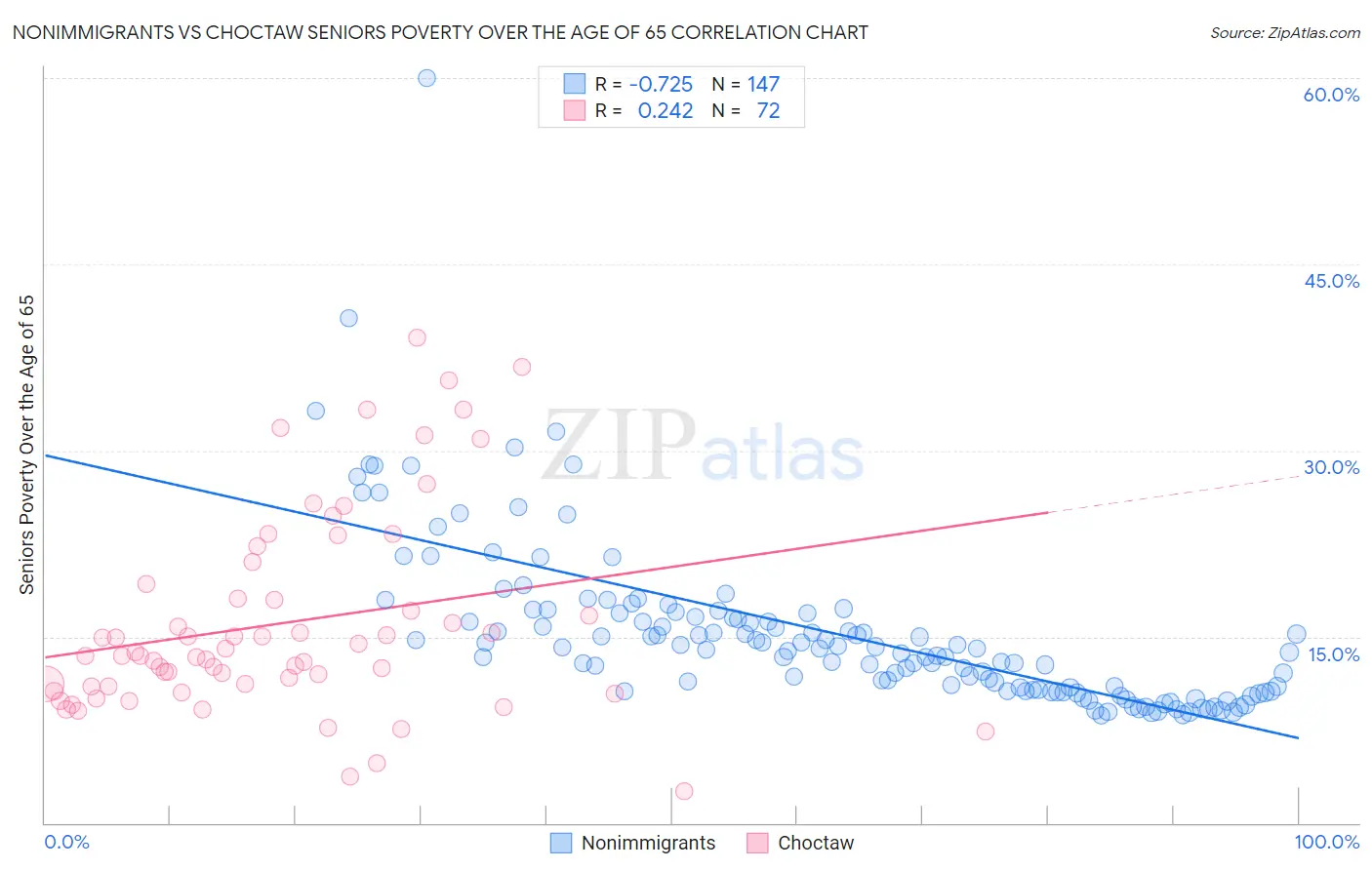 Nonimmigrants vs Choctaw Seniors Poverty Over the Age of 65