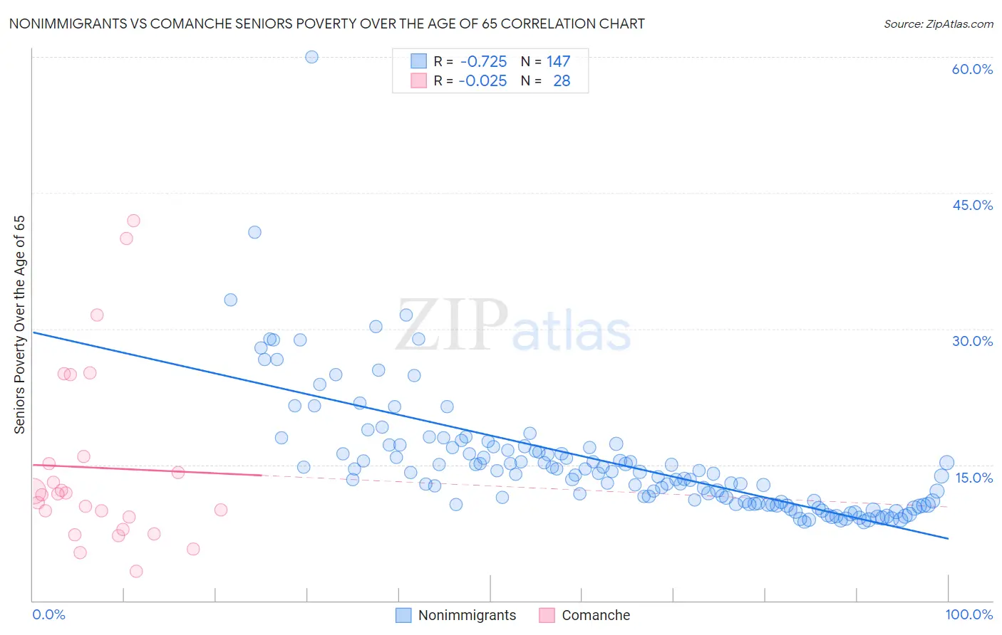Nonimmigrants vs Comanche Seniors Poverty Over the Age of 65