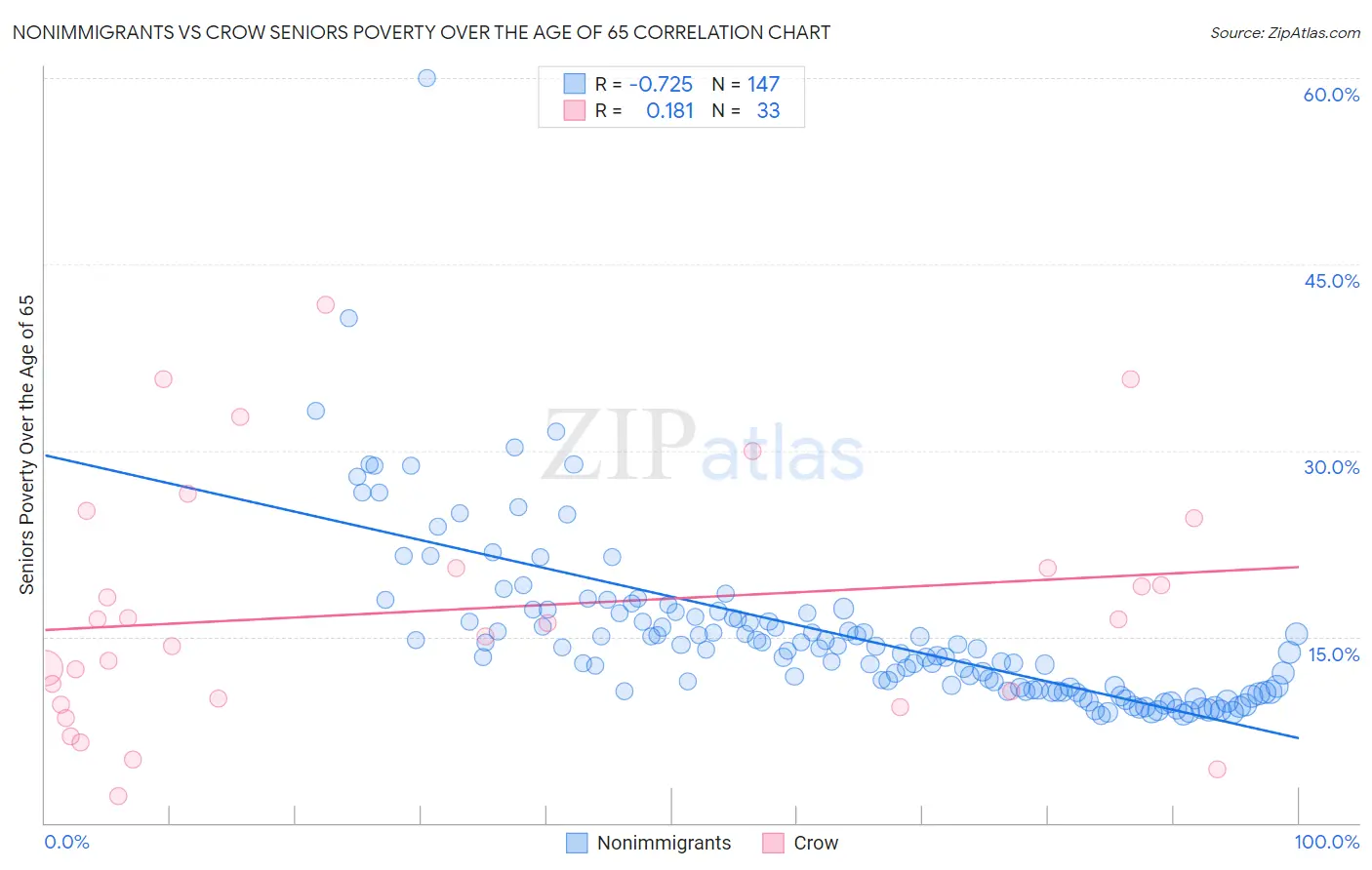 Nonimmigrants vs Crow Seniors Poverty Over the Age of 65