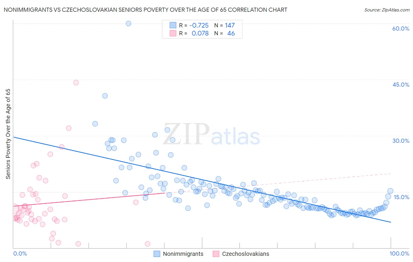 Nonimmigrants vs Czechoslovakian Seniors Poverty Over the Age of 65