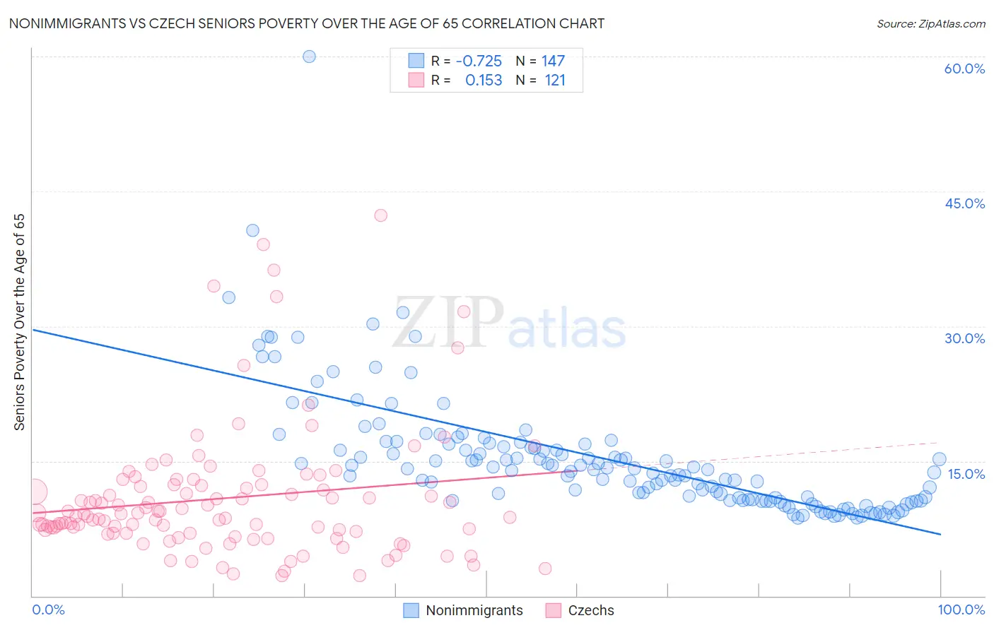 Nonimmigrants vs Czech Seniors Poverty Over the Age of 65