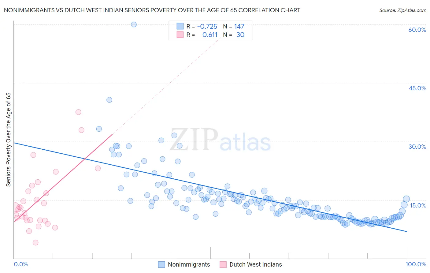 Nonimmigrants vs Dutch West Indian Seniors Poverty Over the Age of 65