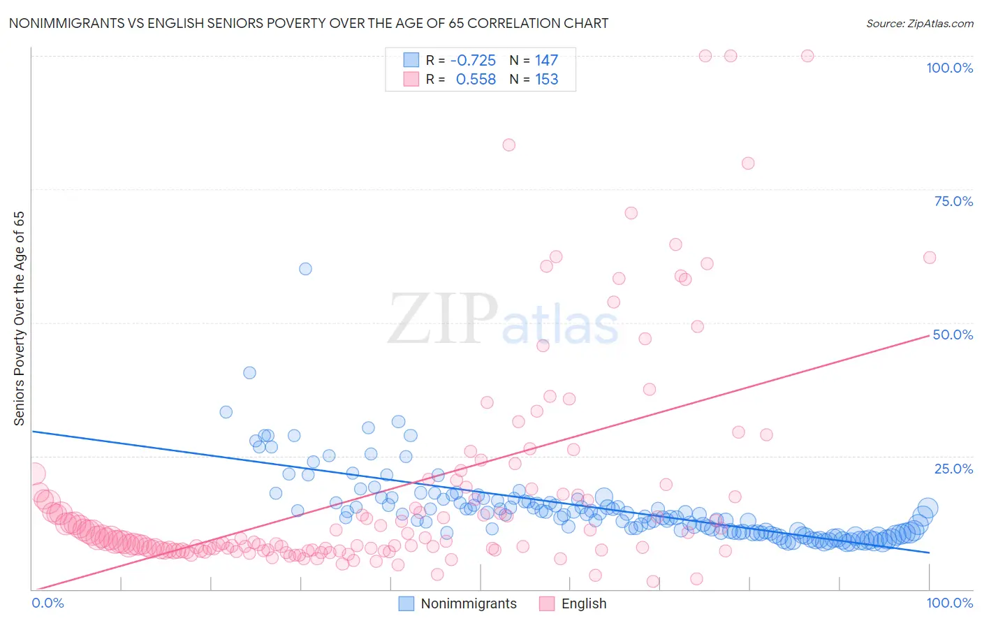 Nonimmigrants vs English Seniors Poverty Over the Age of 65