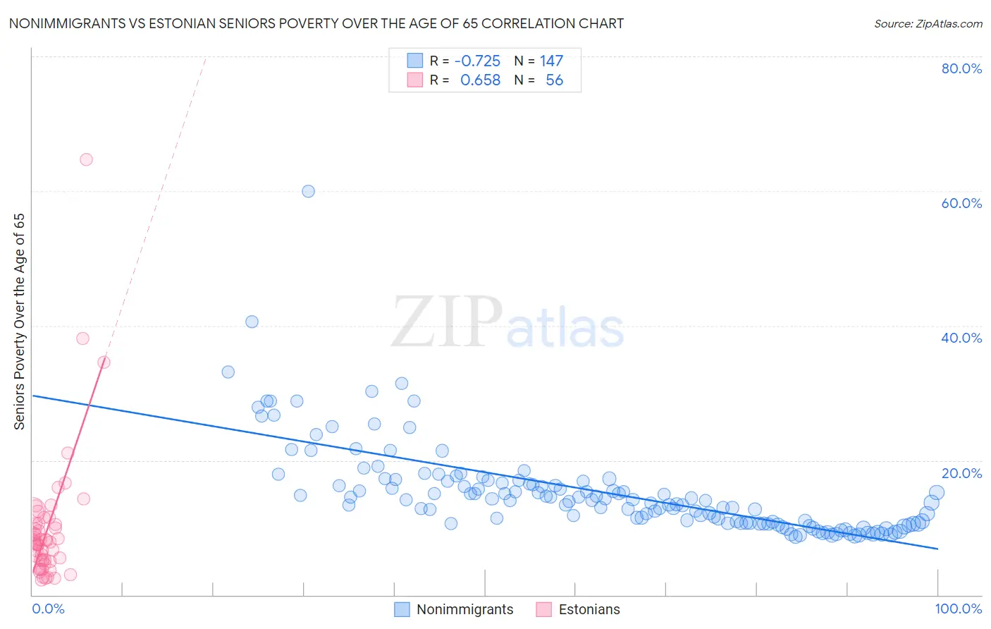 Nonimmigrants vs Estonian Seniors Poverty Over the Age of 65