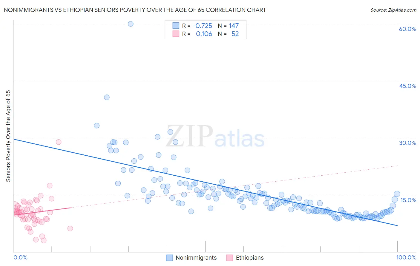 Nonimmigrants vs Ethiopian Seniors Poverty Over the Age of 65