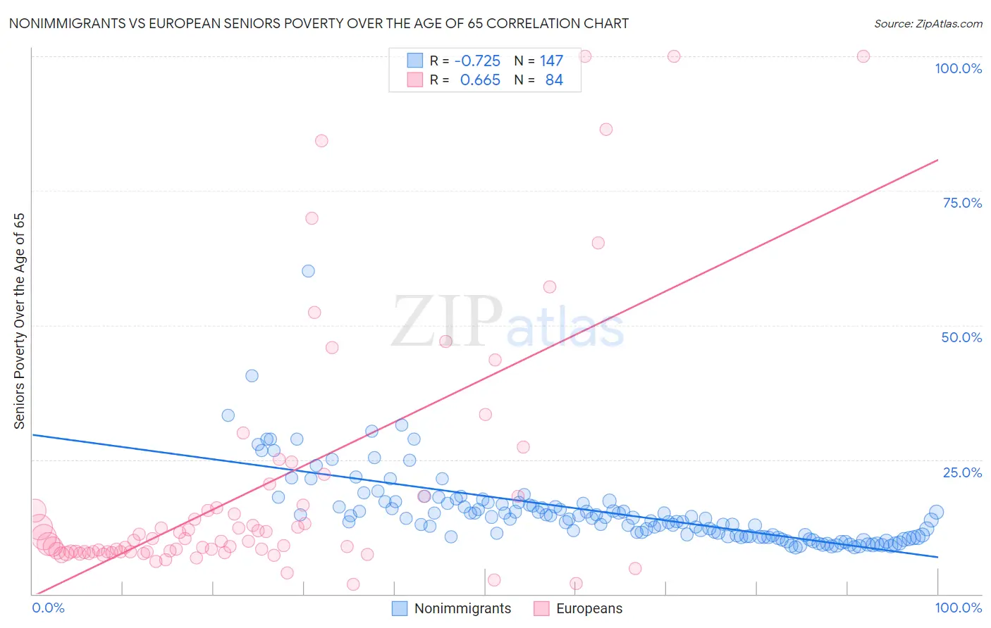 Nonimmigrants vs European Seniors Poverty Over the Age of 65