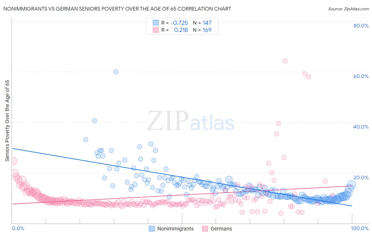Nonimmigrants vs German Seniors Poverty Over the Age of 65