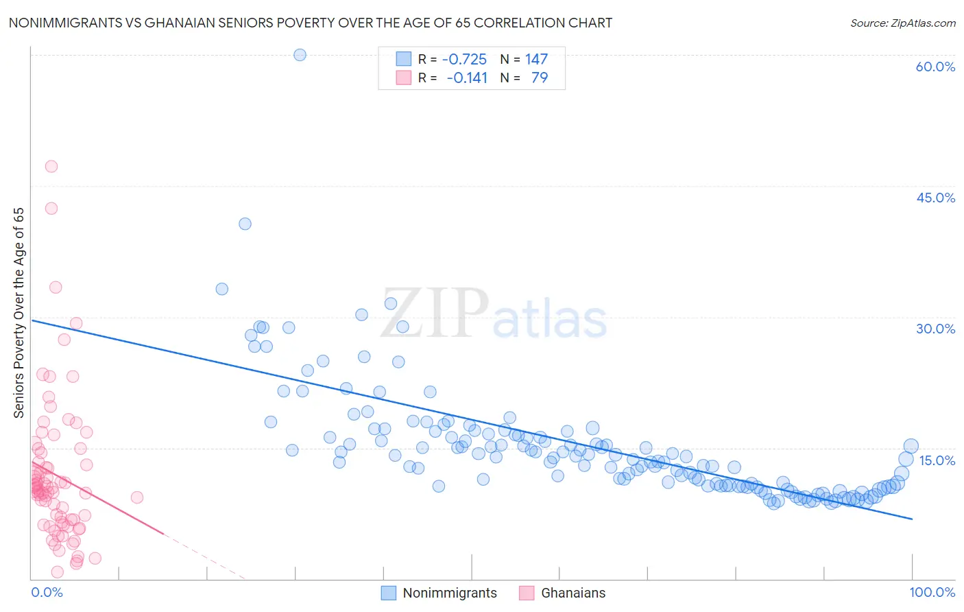 Nonimmigrants vs Ghanaian Seniors Poverty Over the Age of 65