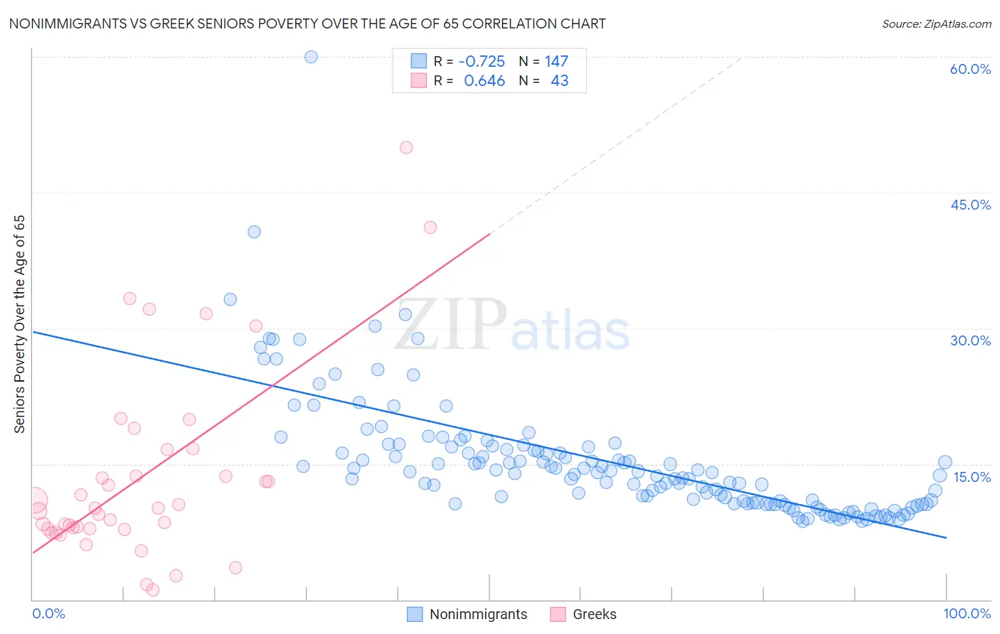 Nonimmigrants vs Greek Seniors Poverty Over the Age of 65