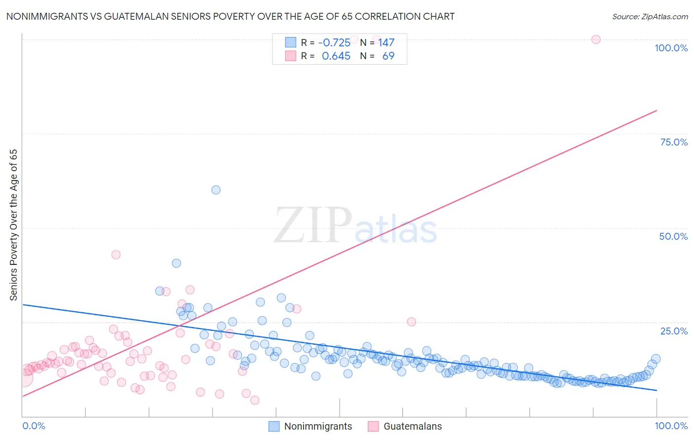 Nonimmigrants vs Guatemalan Seniors Poverty Over the Age of 65