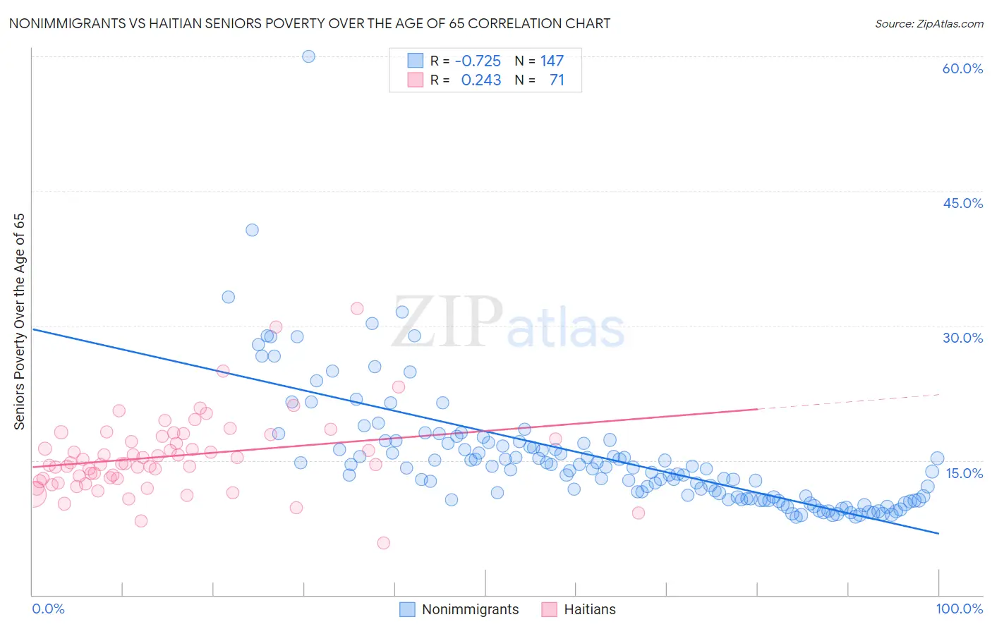 Nonimmigrants vs Haitian Seniors Poverty Over the Age of 65