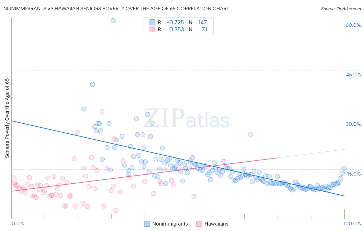 Nonimmigrants vs Hawaiian Seniors Poverty Over the Age of 65