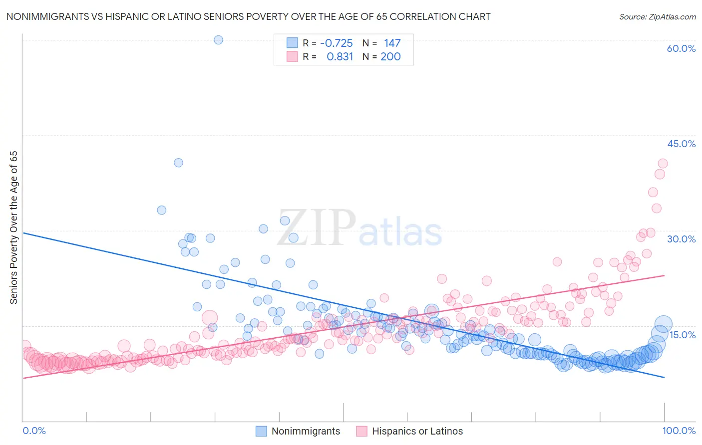 Nonimmigrants vs Hispanic or Latino Seniors Poverty Over the Age of 65