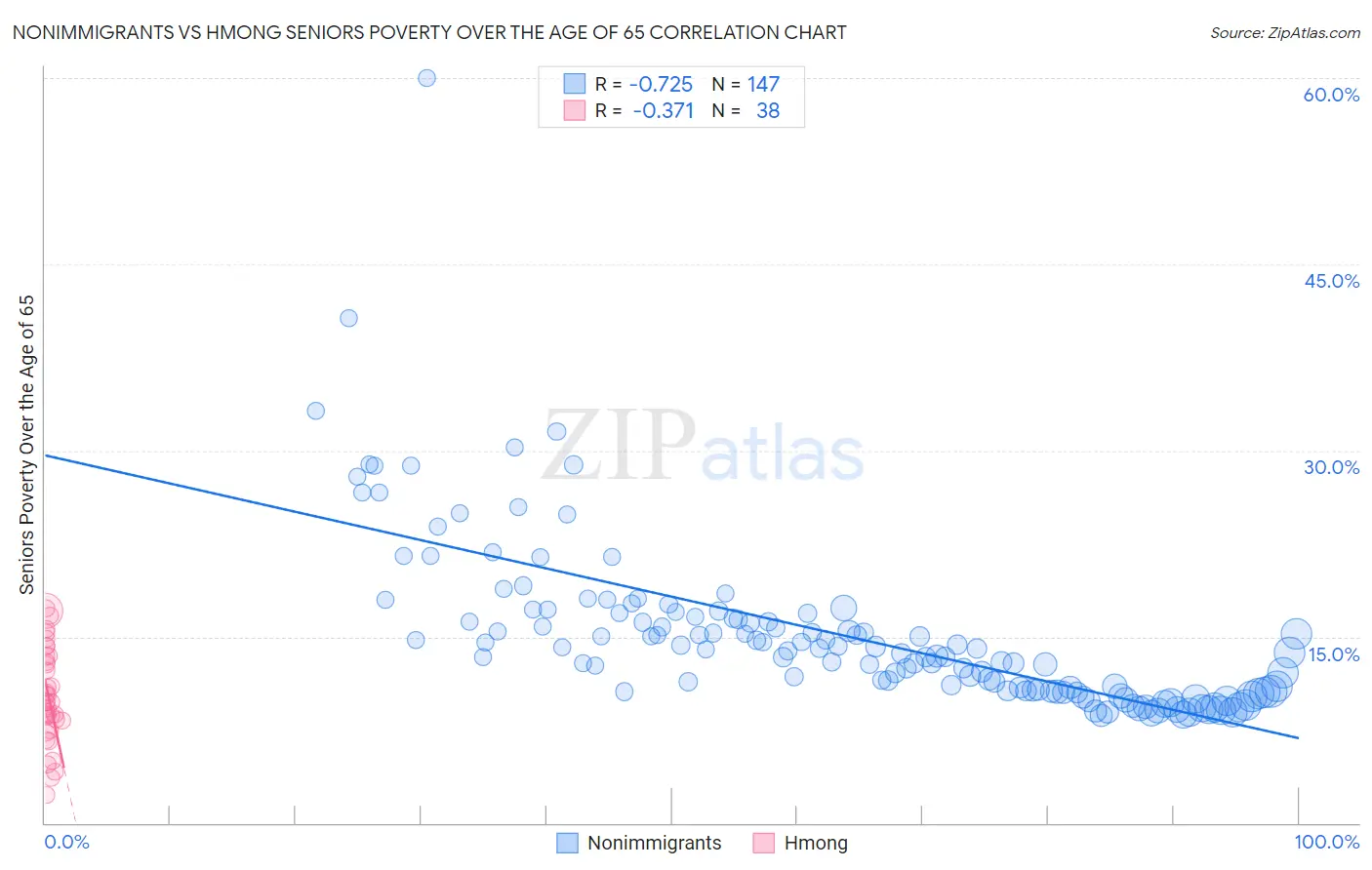 Nonimmigrants vs Hmong Seniors Poverty Over the Age of 65