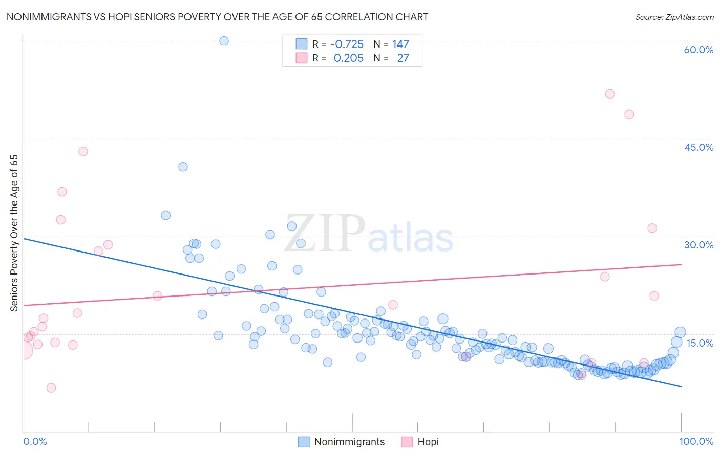Nonimmigrants vs Hopi Seniors Poverty Over the Age of 65