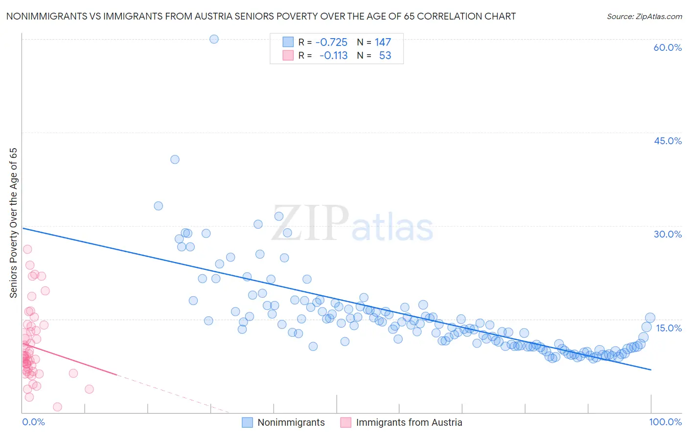 Nonimmigrants vs Immigrants from Austria Seniors Poverty Over the Age of 65