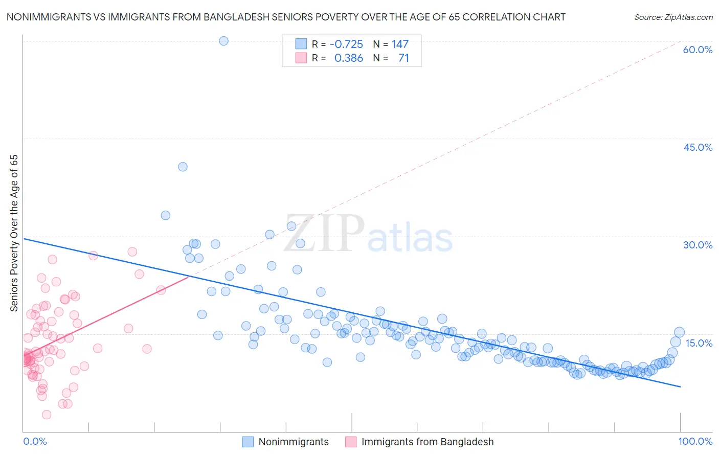 Nonimmigrants vs Immigrants from Bangladesh Seniors Poverty Over the Age of 65