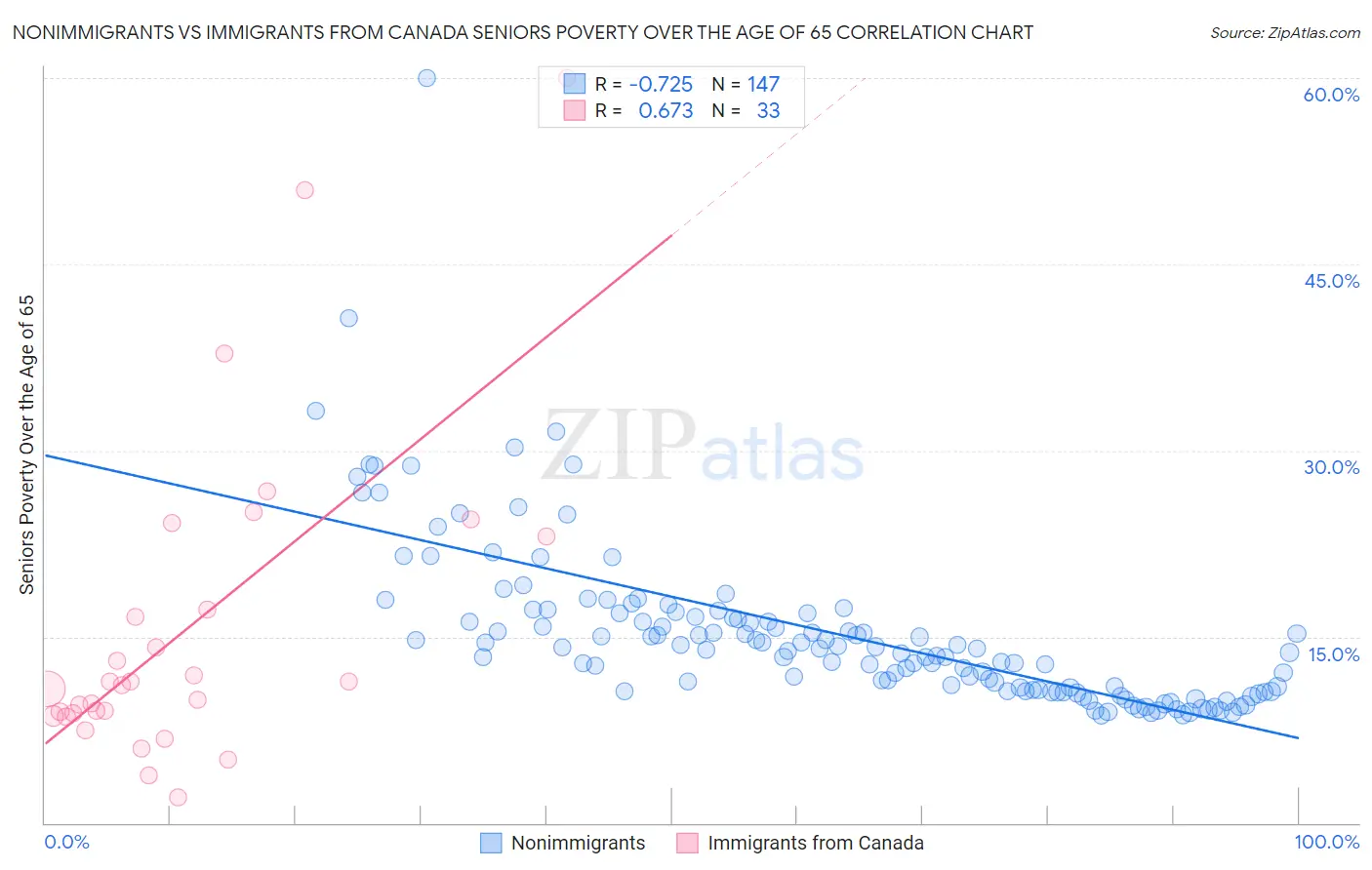 Nonimmigrants vs Immigrants from Canada Seniors Poverty Over the Age of 65