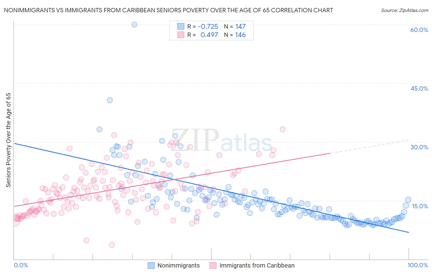 Nonimmigrants vs Immigrants from Caribbean Seniors Poverty Over the Age of 65