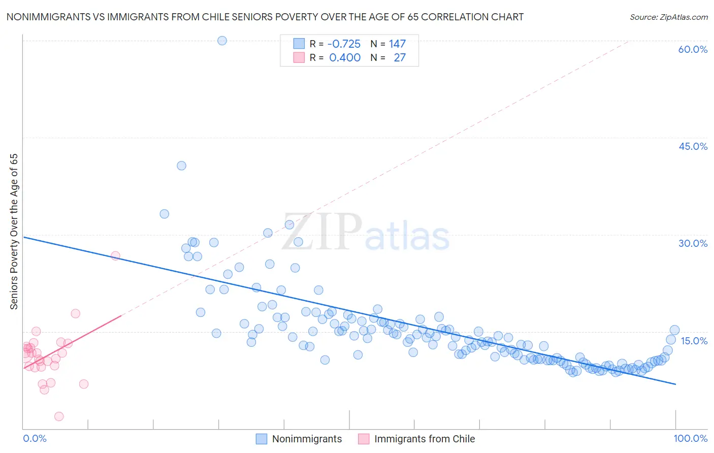 Nonimmigrants vs Immigrants from Chile Seniors Poverty Over the Age of 65