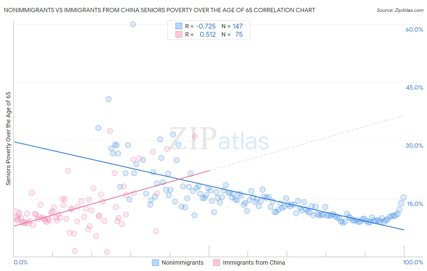 Nonimmigrants vs Immigrants from China Seniors Poverty Over the Age of 65