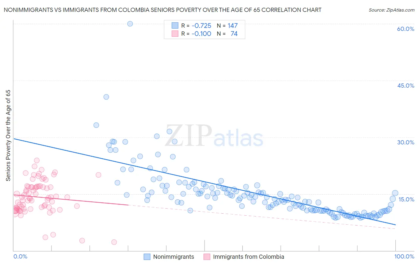 Nonimmigrants vs Immigrants from Colombia Seniors Poverty Over the Age of 65