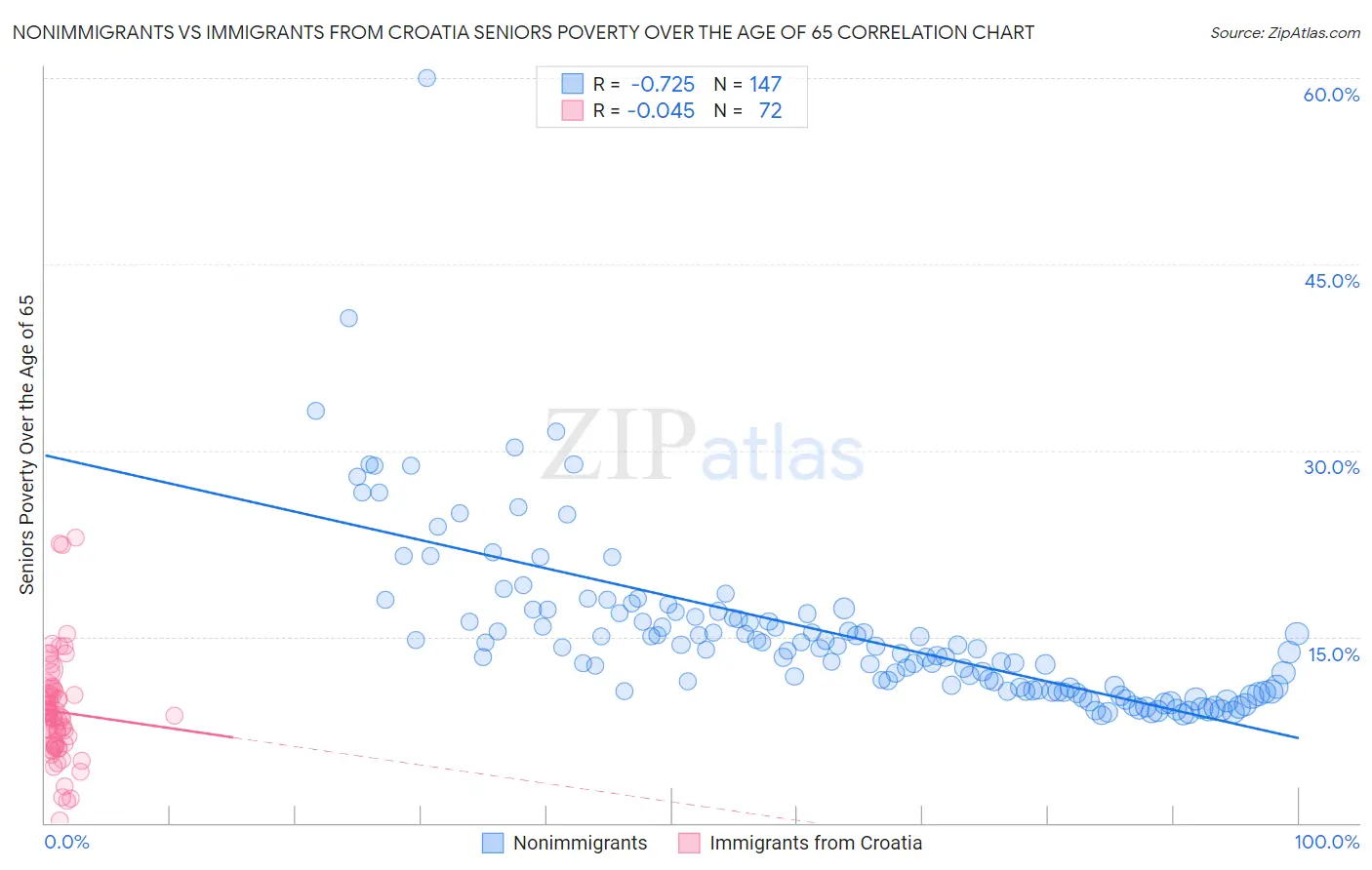 Nonimmigrants vs Immigrants from Croatia Seniors Poverty Over the Age of 65