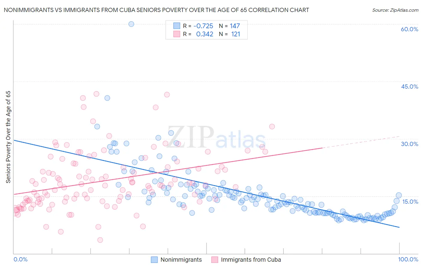 Nonimmigrants vs Immigrants from Cuba Seniors Poverty Over the Age of 65