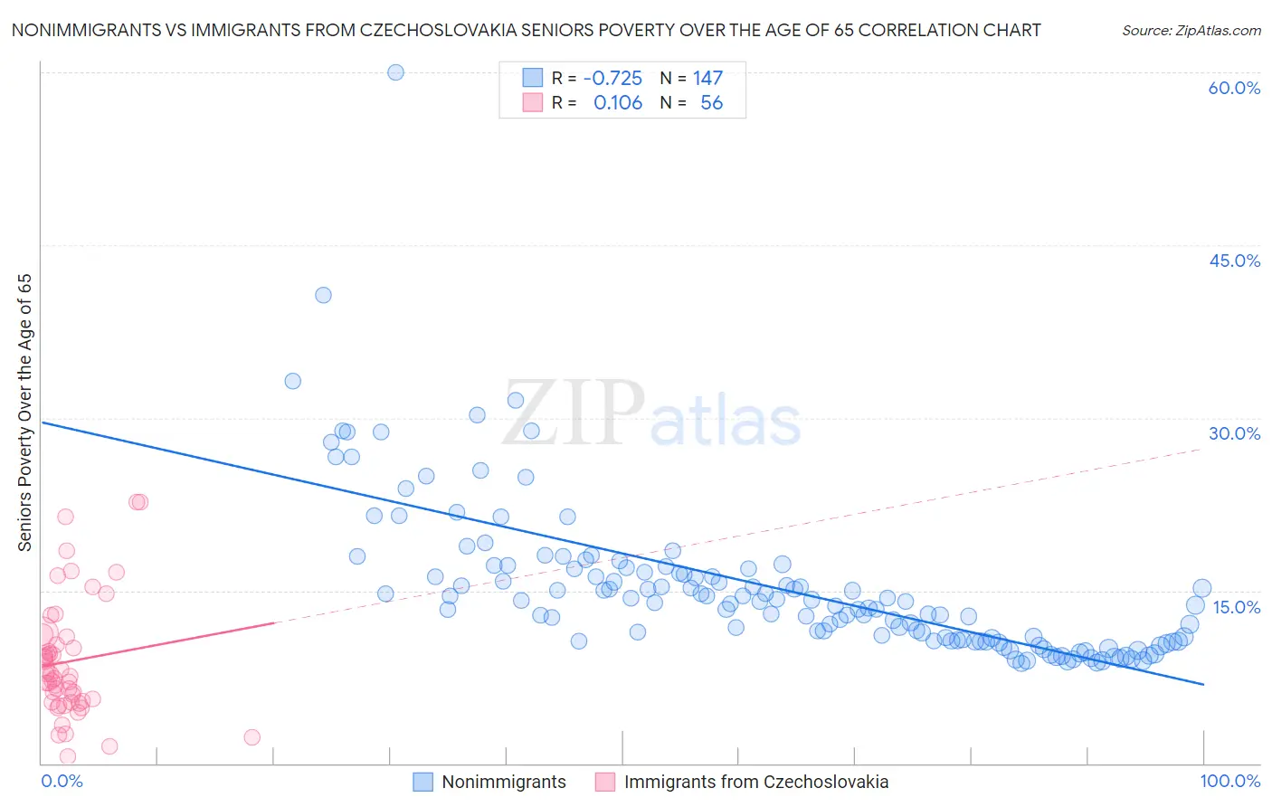 Nonimmigrants vs Immigrants from Czechoslovakia Seniors Poverty Over the Age of 65