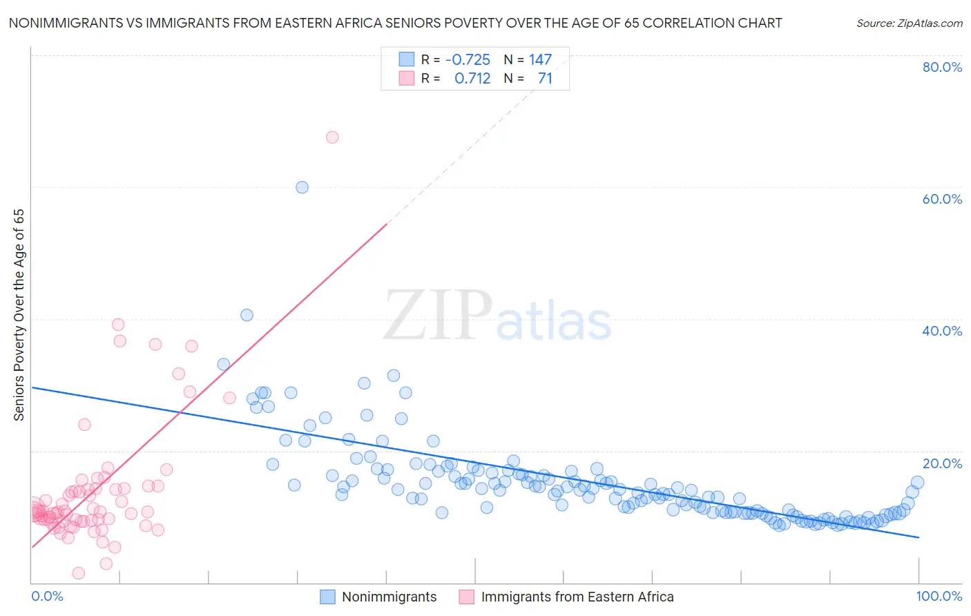 Nonimmigrants vs Immigrants from Eastern Africa Seniors Poverty Over the Age of 65