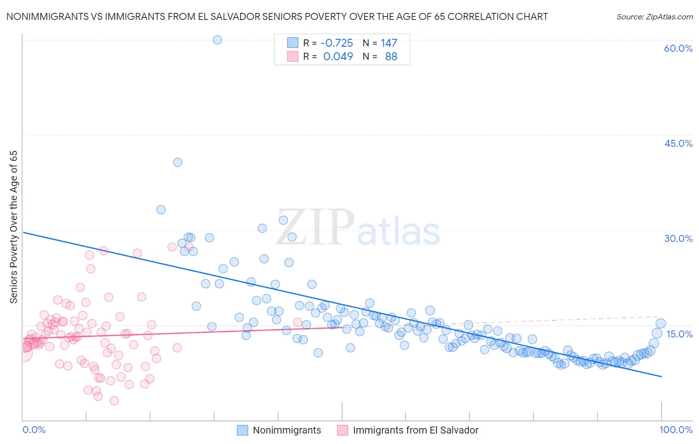 Nonimmigrants vs Immigrants from El Salvador Seniors Poverty Over the Age of 65