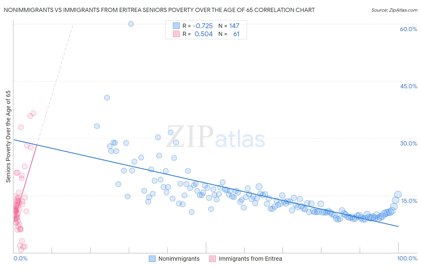 Nonimmigrants vs Immigrants from Eritrea Seniors Poverty Over the Age of 65