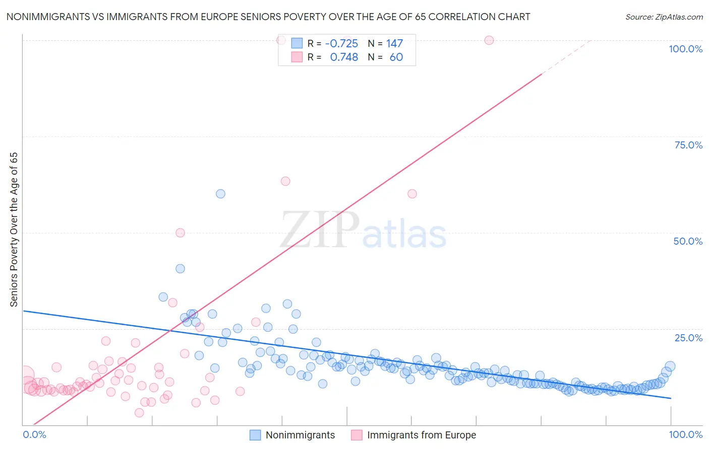 Nonimmigrants vs Immigrants from Europe Seniors Poverty Over the Age of 65