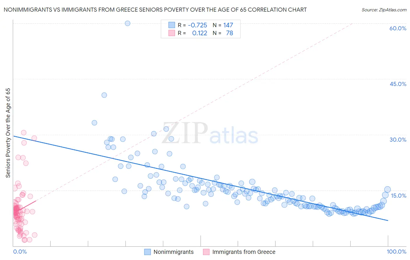 Nonimmigrants vs Immigrants from Greece Seniors Poverty Over the Age of 65