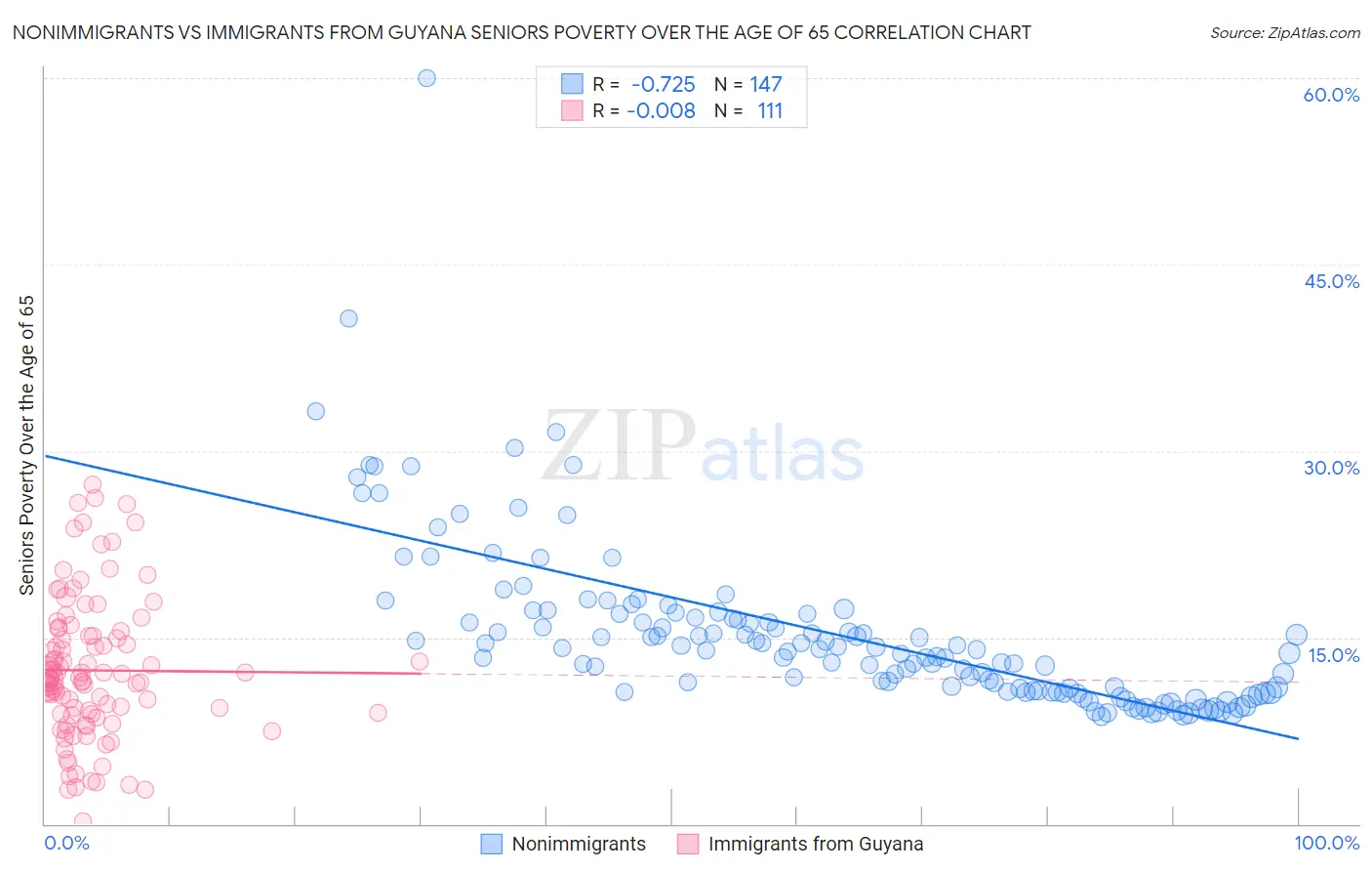 Nonimmigrants vs Immigrants from Guyana Seniors Poverty Over the Age of 65