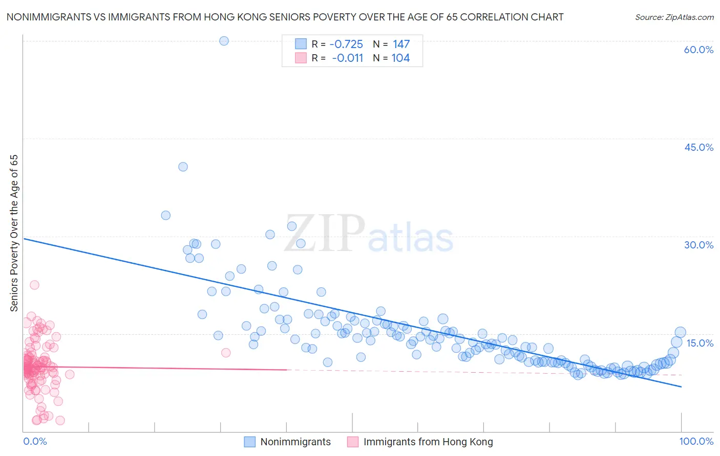 Nonimmigrants vs Immigrants from Hong Kong Seniors Poverty Over the Age of 65