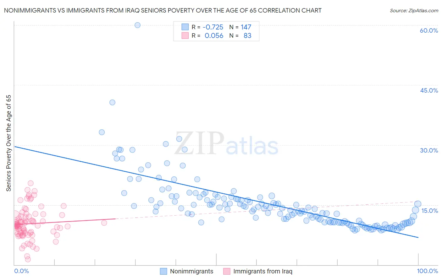 Nonimmigrants vs Immigrants from Iraq Seniors Poverty Over the Age of 65