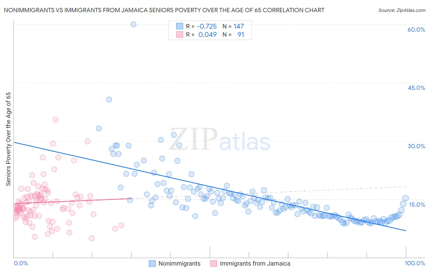 Nonimmigrants vs Immigrants from Jamaica Seniors Poverty Over the Age of 65