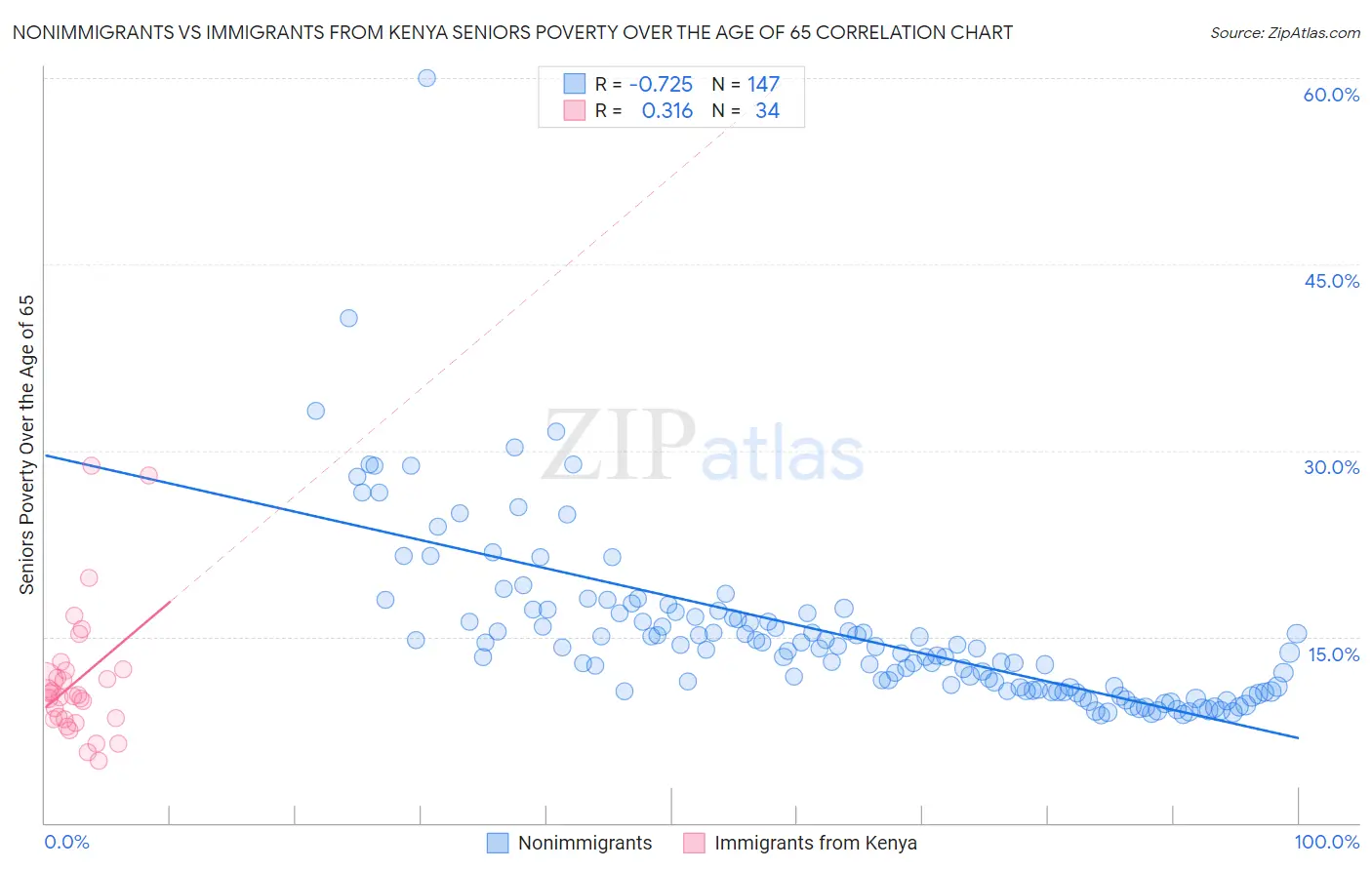 Nonimmigrants vs Immigrants from Kenya Seniors Poverty Over the Age of 65